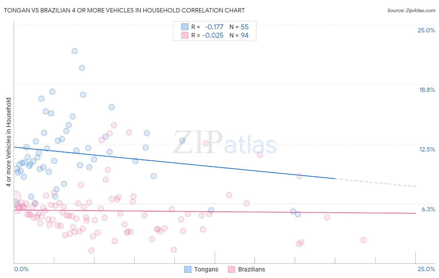 Tongan vs Brazilian 4 or more Vehicles in Household