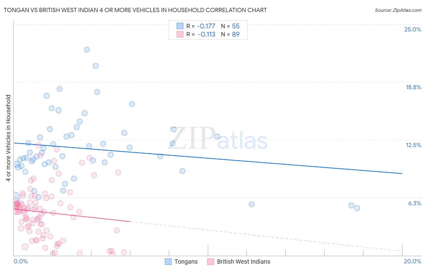 Tongan vs British West Indian 4 or more Vehicles in Household