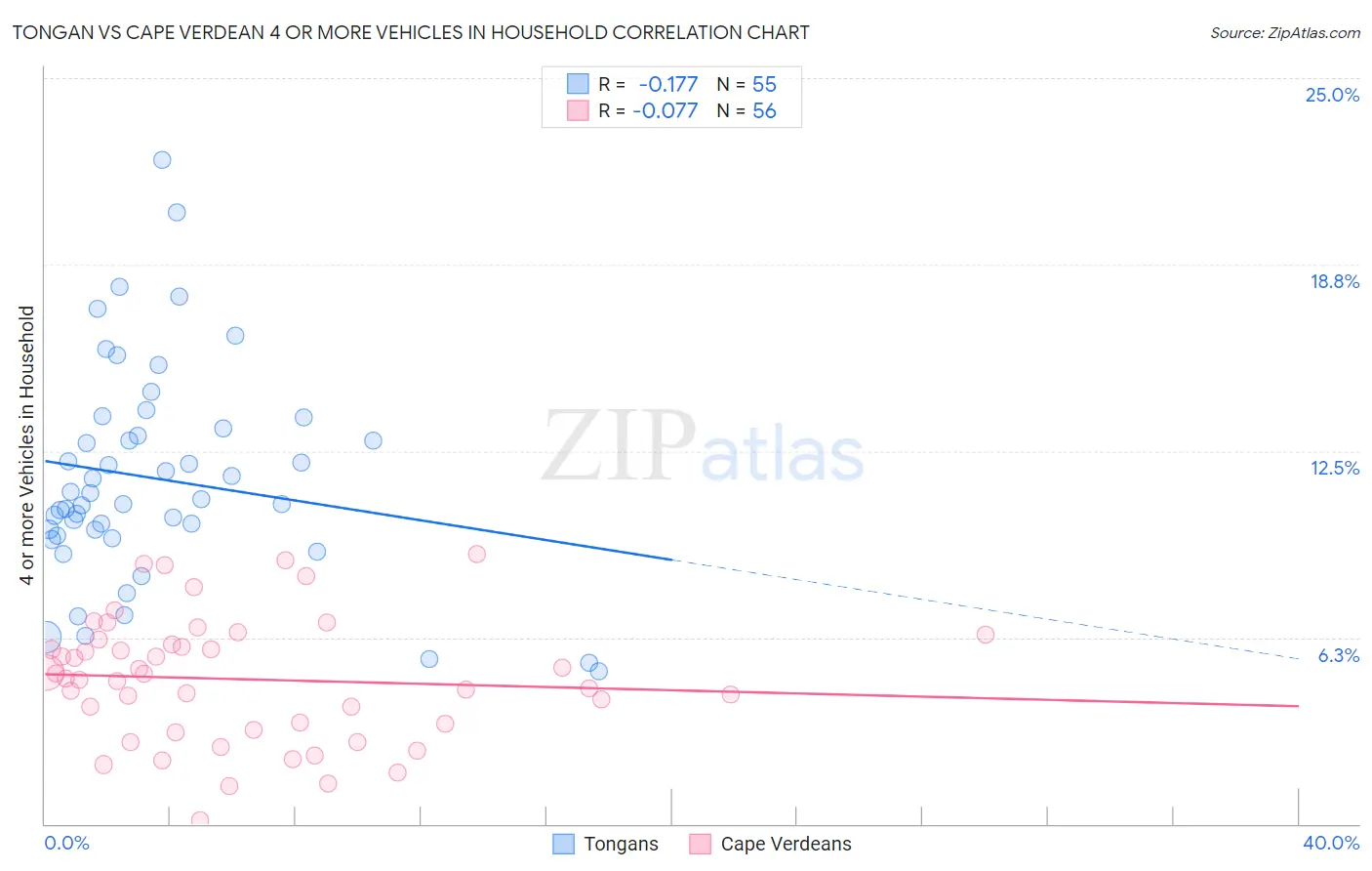 Tongan vs Cape Verdean 4 or more Vehicles in Household
