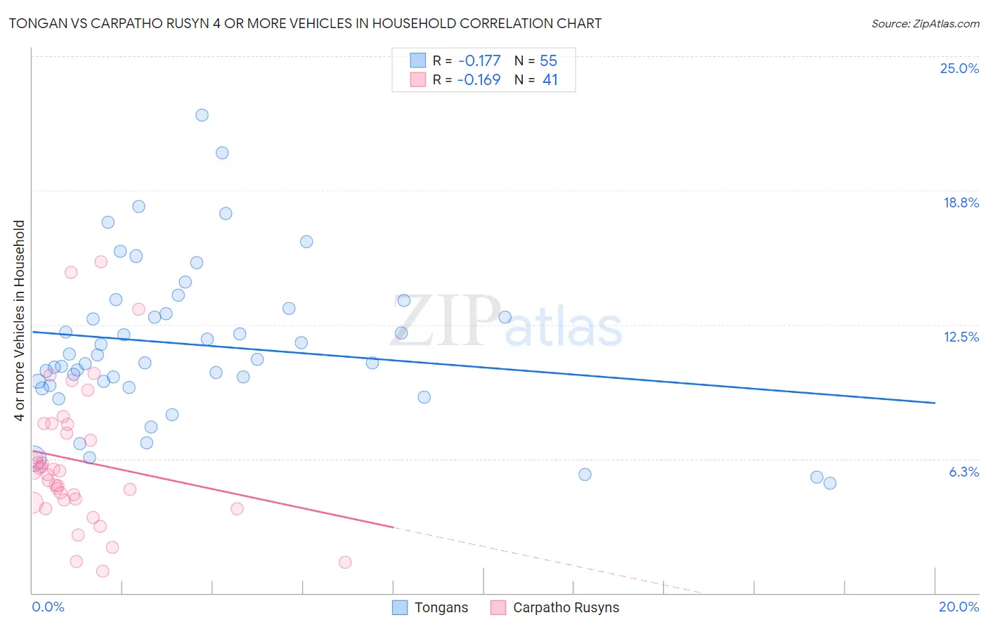 Tongan vs Carpatho Rusyn 4 or more Vehicles in Household