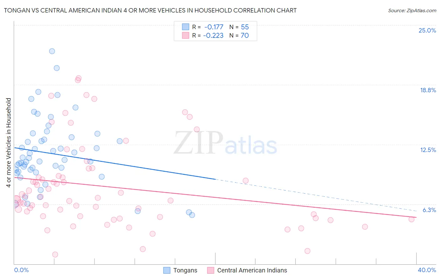 Tongan vs Central American Indian 4 or more Vehicles in Household