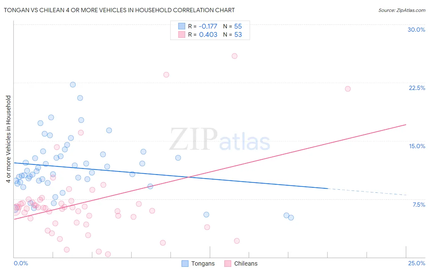 Tongan vs Chilean 4 or more Vehicles in Household
