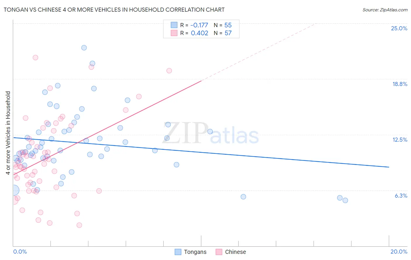 Tongan vs Chinese 4 or more Vehicles in Household