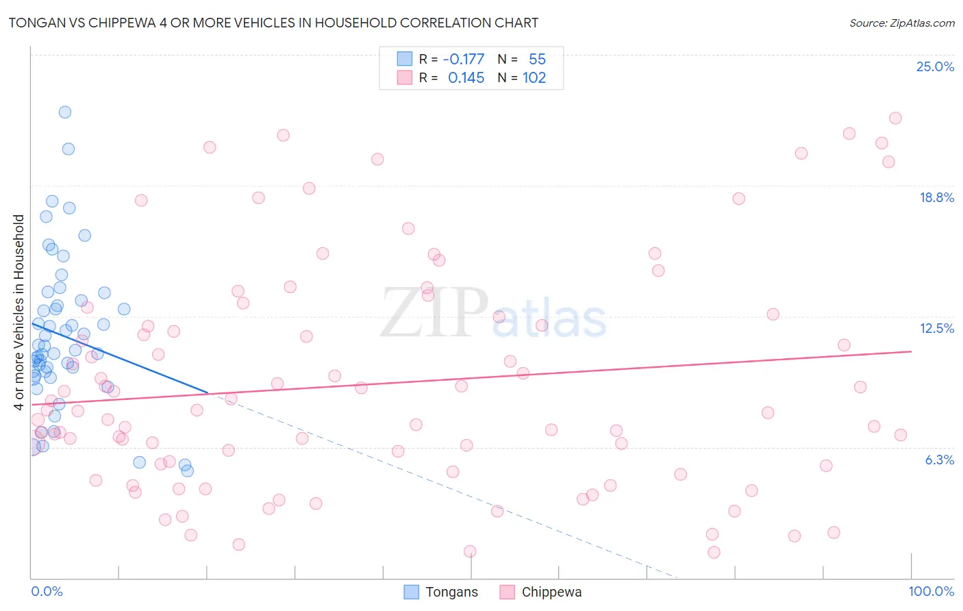Tongan vs Chippewa 4 or more Vehicles in Household
