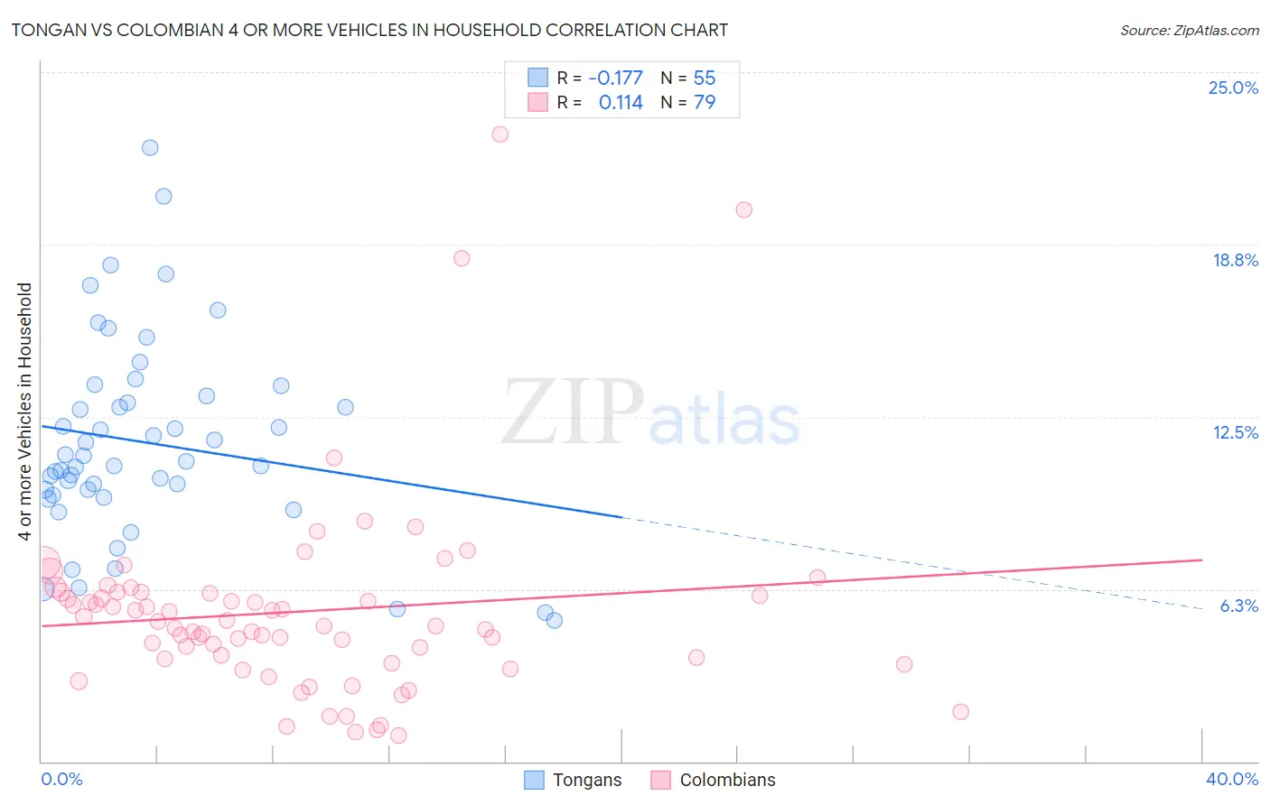Tongan vs Colombian 4 or more Vehicles in Household