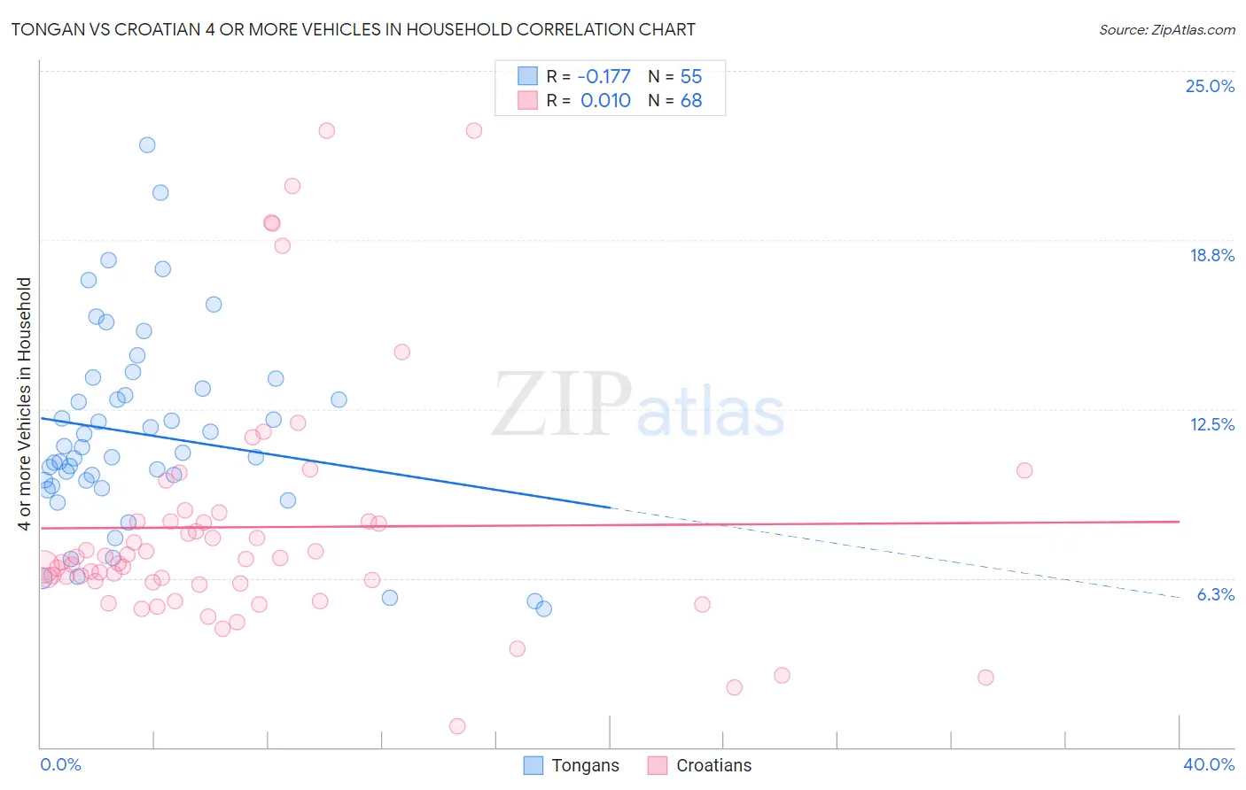 Tongan vs Croatian 4 or more Vehicles in Household