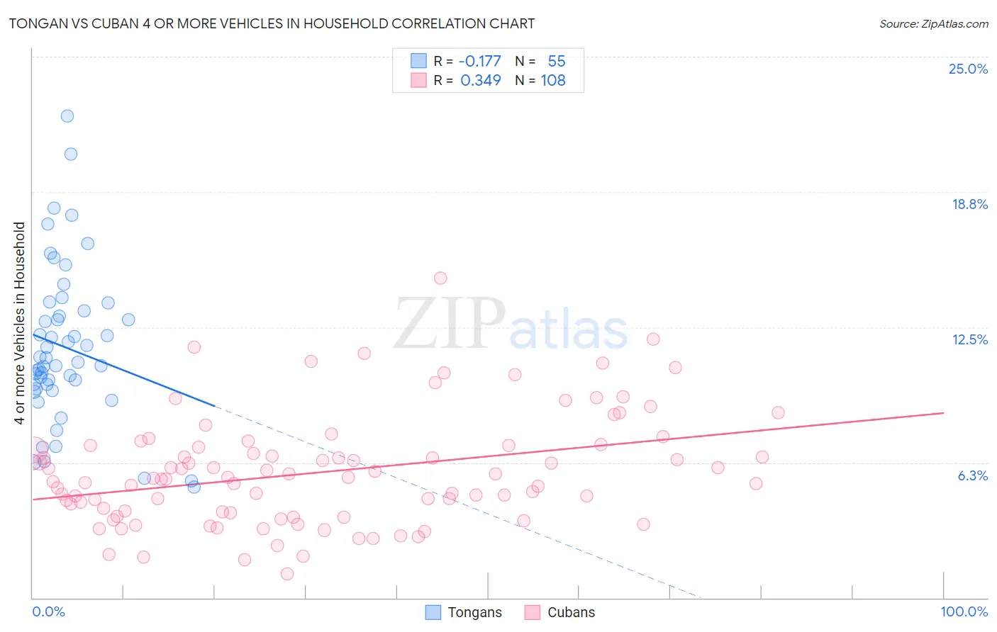 Tongan vs Cuban 4 or more Vehicles in Household
