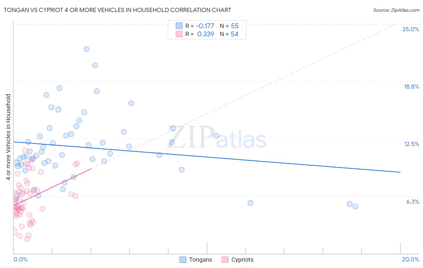 Tongan vs Cypriot 4 or more Vehicles in Household
