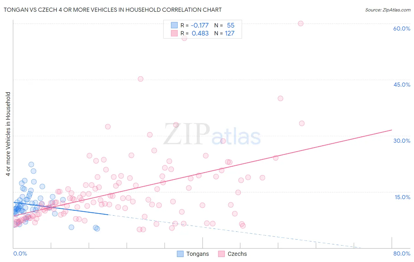 Tongan vs Czech 4 or more Vehicles in Household
