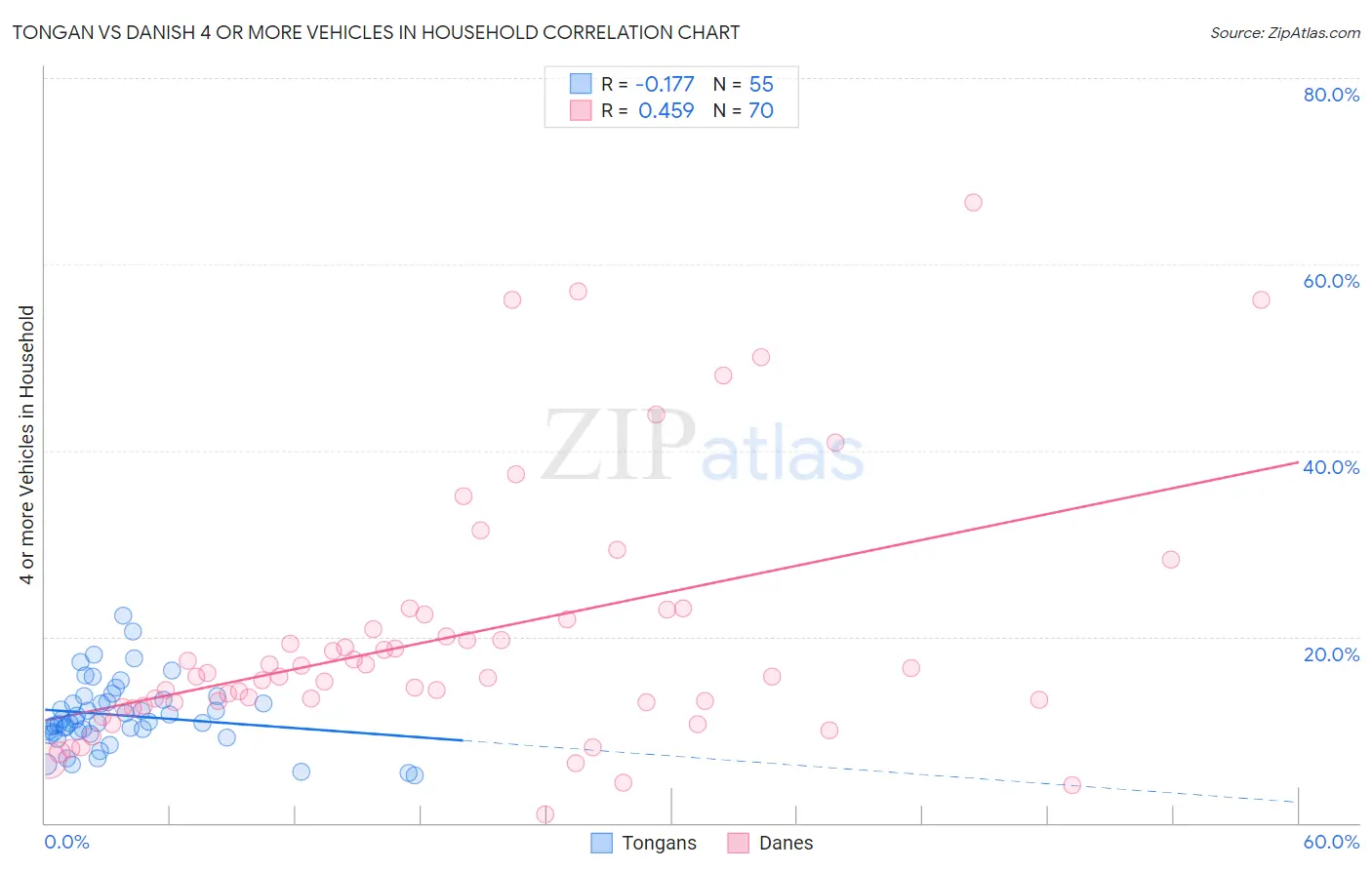 Tongan vs Danish 4 or more Vehicles in Household