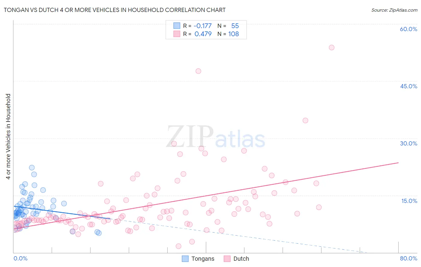 Tongan vs Dutch 4 or more Vehicles in Household