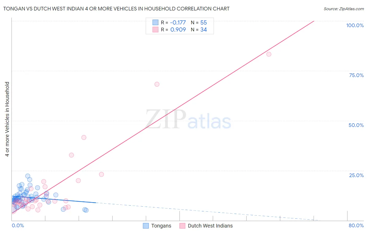 Tongan vs Dutch West Indian 4 or more Vehicles in Household
