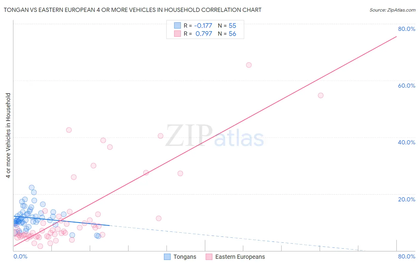 Tongan vs Eastern European 4 or more Vehicles in Household