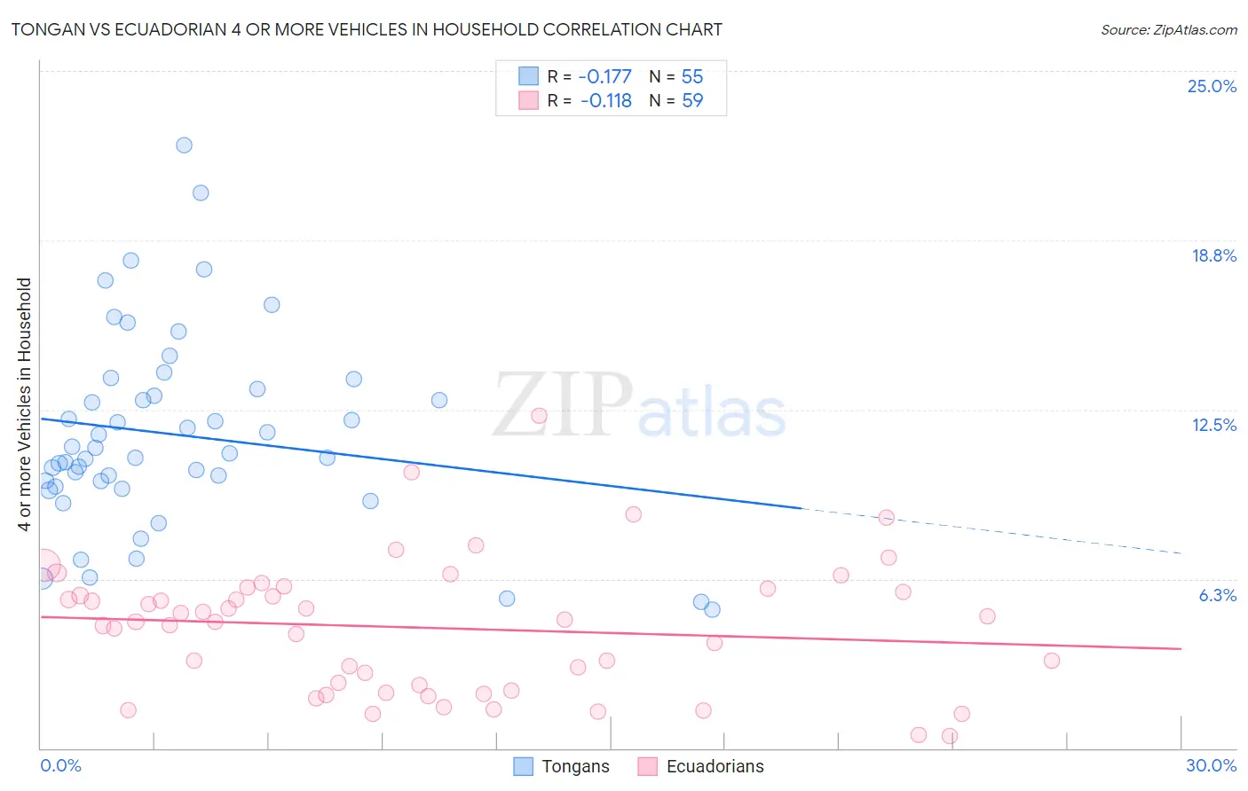 Tongan vs Ecuadorian 4 or more Vehicles in Household