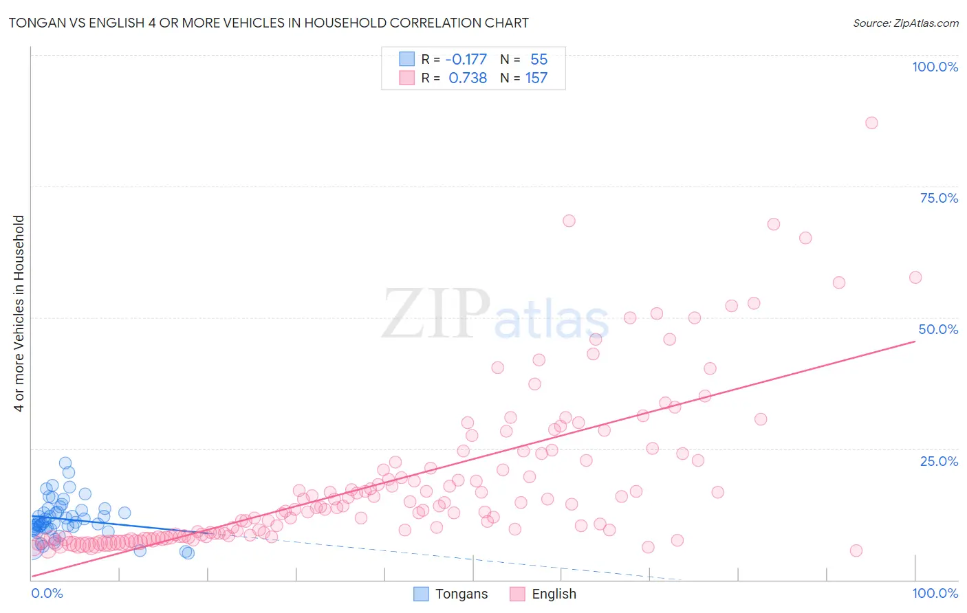 Tongan vs English 4 or more Vehicles in Household