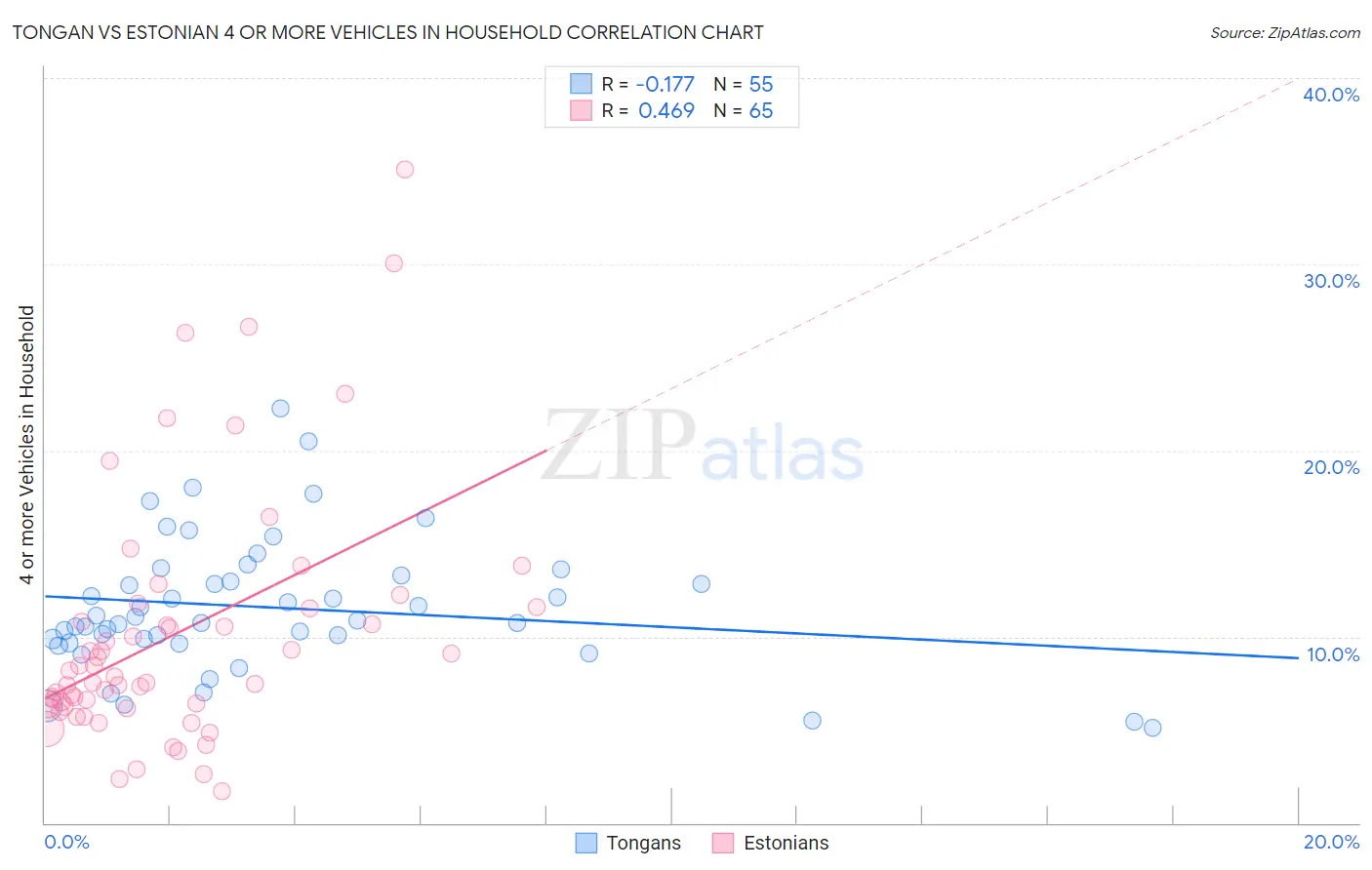 Tongan vs Estonian 4 or more Vehicles in Household