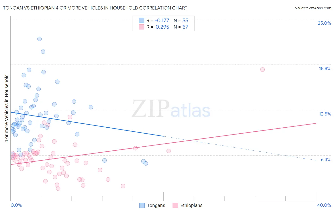 Tongan vs Ethiopian 4 or more Vehicles in Household