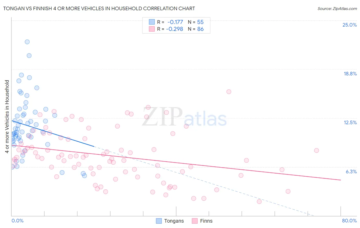 Tongan vs Finnish 4 or more Vehicles in Household