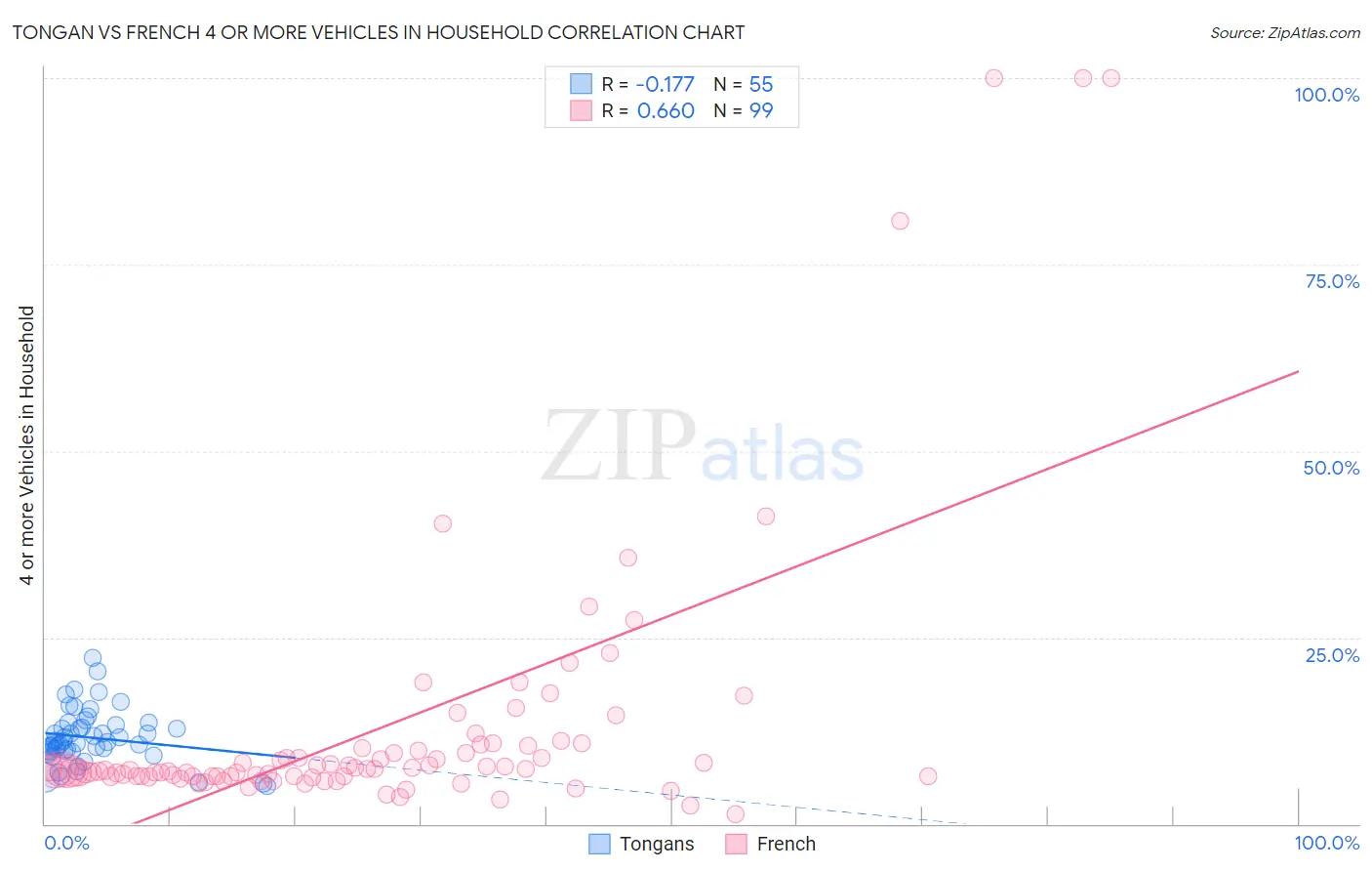 Tongan vs French 4 or more Vehicles in Household