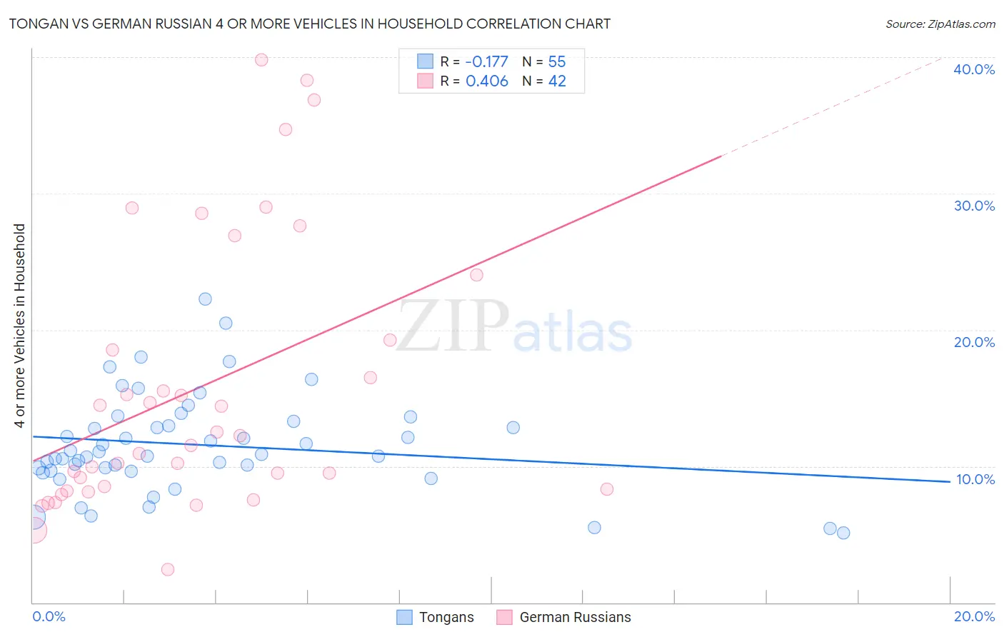 Tongan vs German Russian 4 or more Vehicles in Household