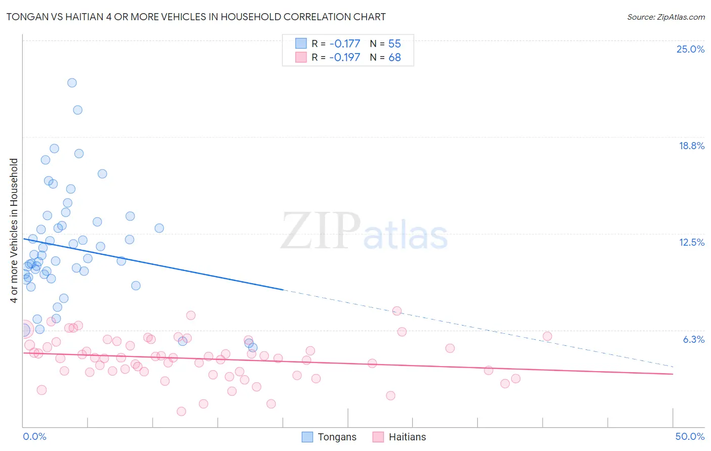 Tongan vs Haitian 4 or more Vehicles in Household