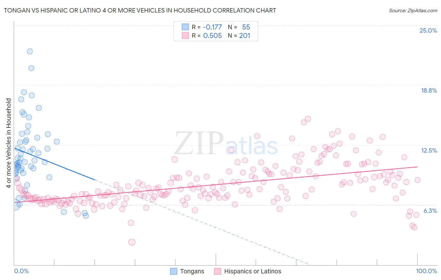 Tongan vs Hispanic or Latino 4 or more Vehicles in Household