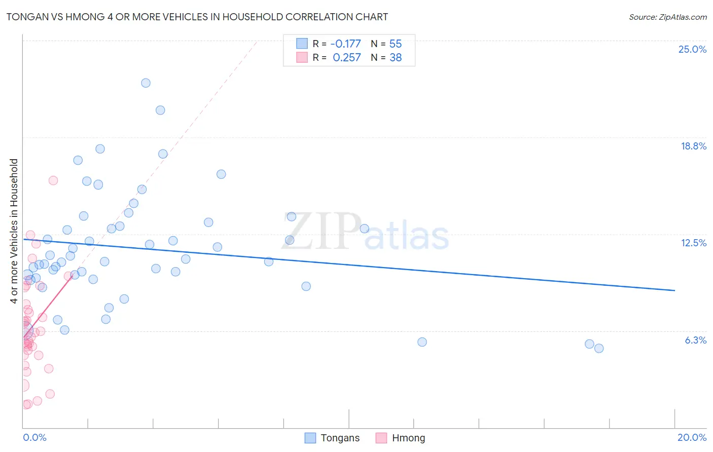 Tongan vs Hmong 4 or more Vehicles in Household