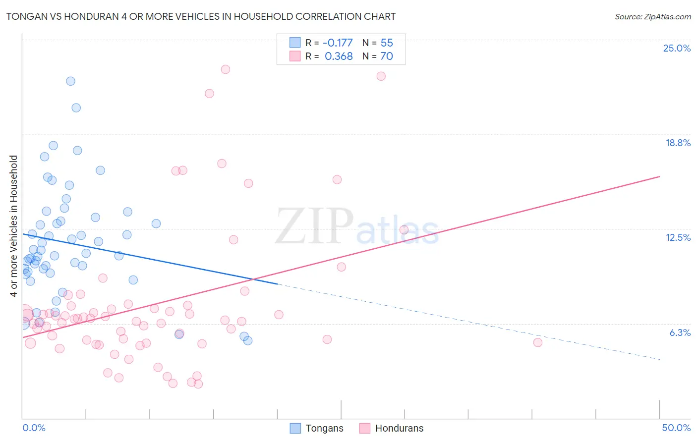 Tongan vs Honduran 4 or more Vehicles in Household