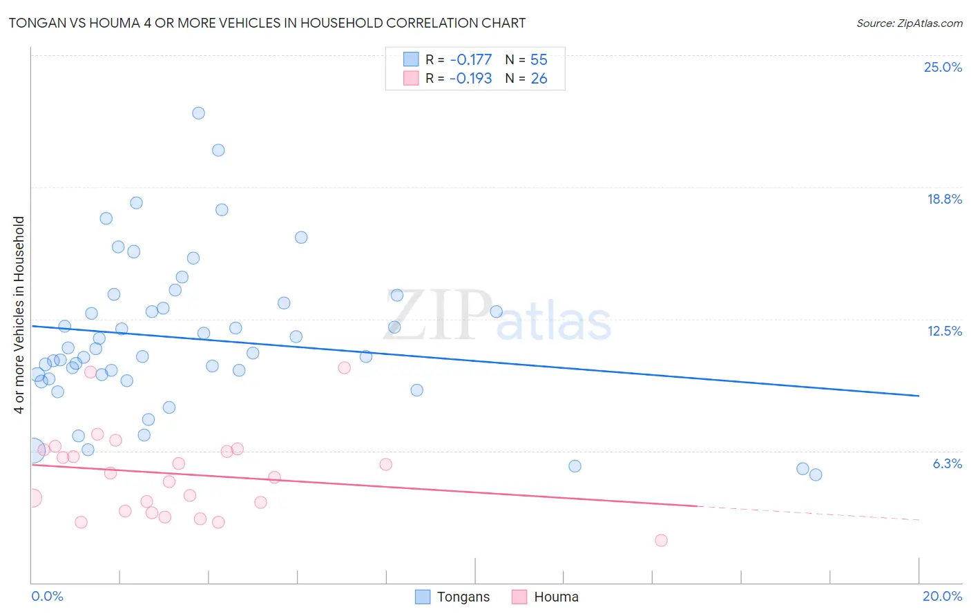 Tongan vs Houma 4 or more Vehicles in Household