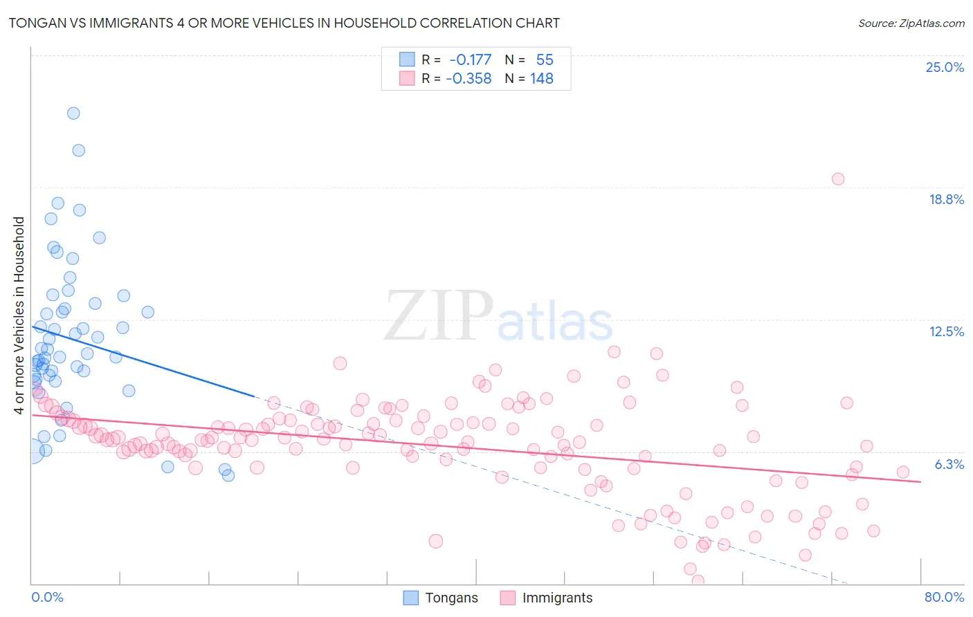 Tongan vs Immigrants 4 or more Vehicles in Household