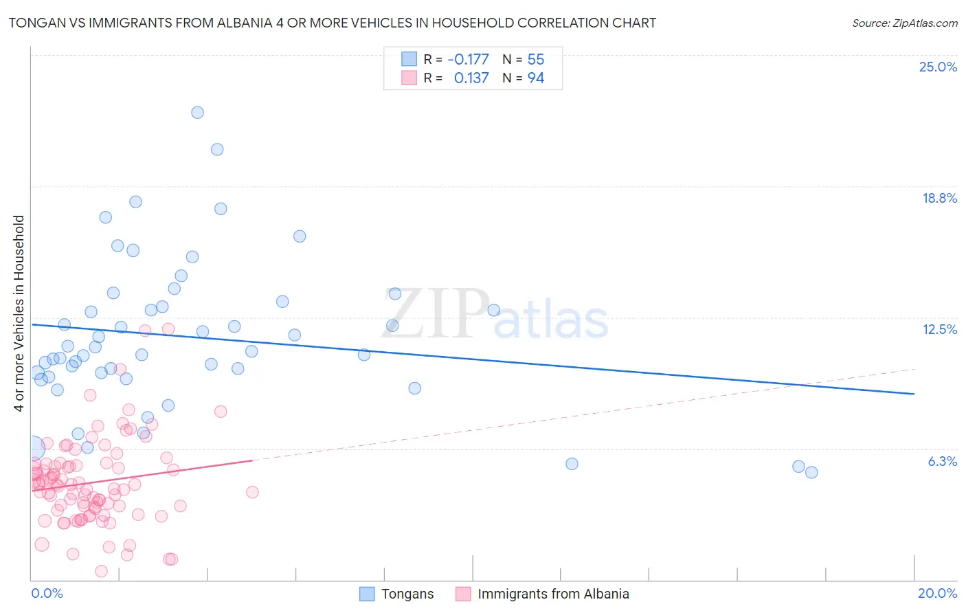 Tongan vs Immigrants from Albania 4 or more Vehicles in Household