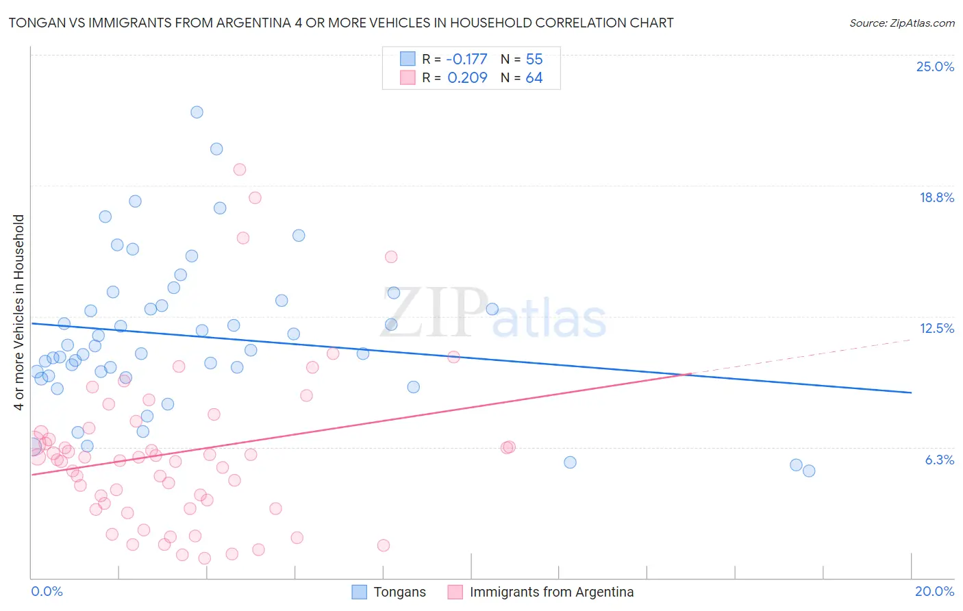 Tongan vs Immigrants from Argentina 4 or more Vehicles in Household