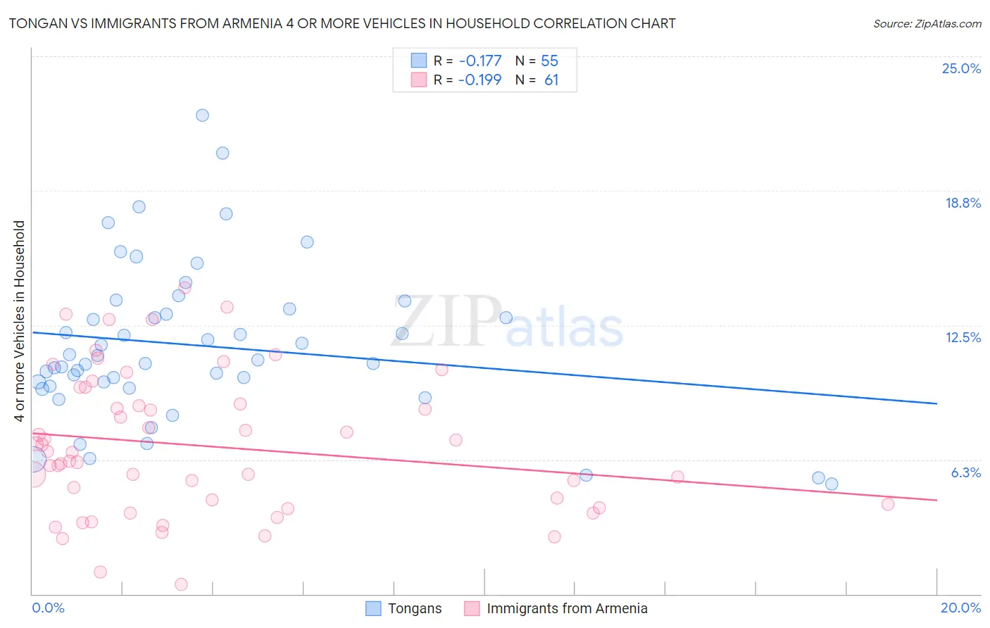 Tongan vs Immigrants from Armenia 4 or more Vehicles in Household
