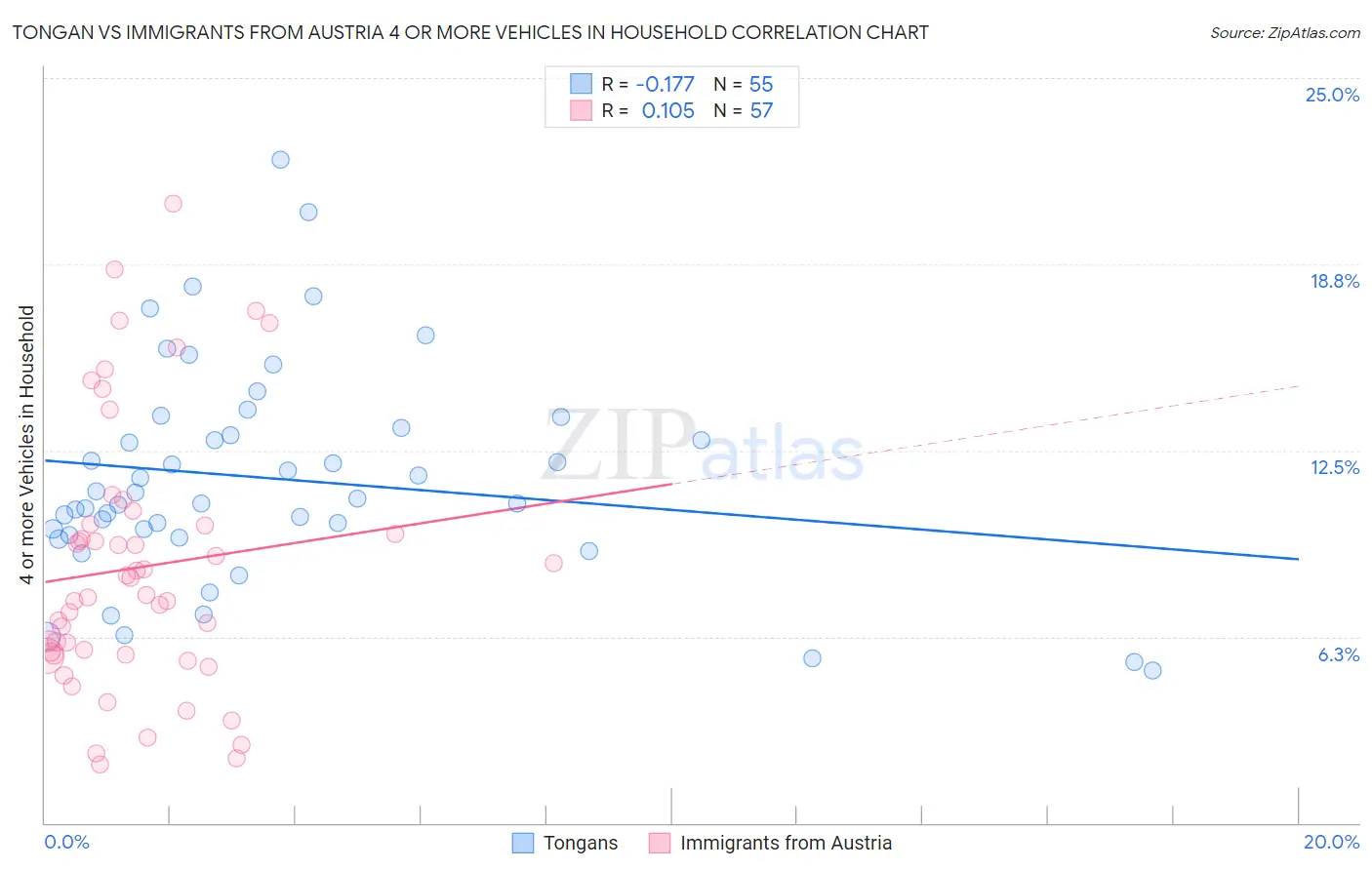 Tongan vs Immigrants from Austria 4 or more Vehicles in Household