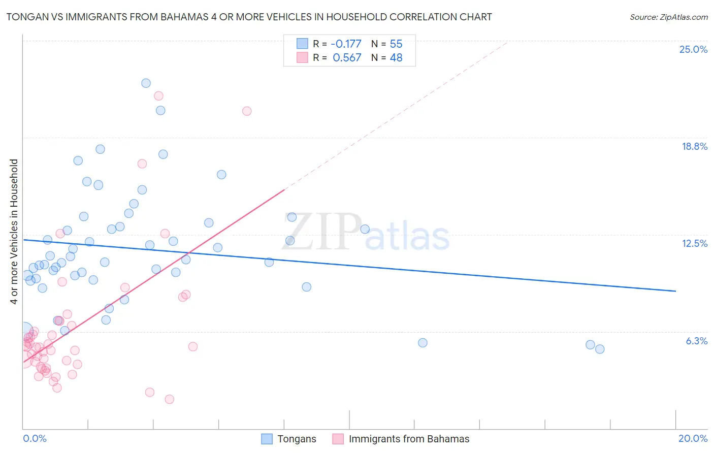 Tongan vs Immigrants from Bahamas 4 or more Vehicles in Household