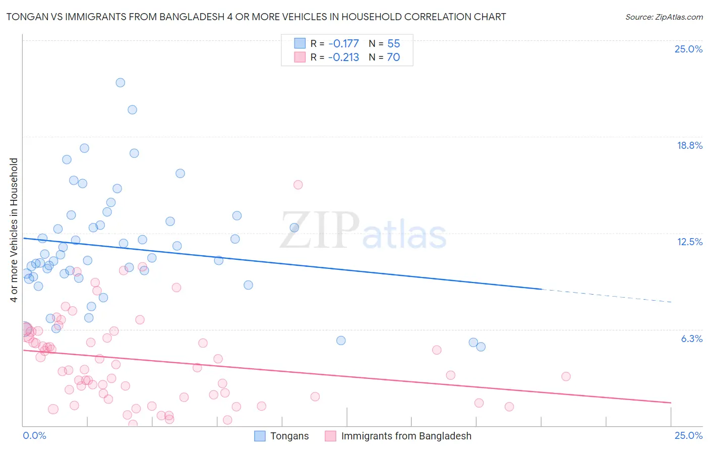 Tongan vs Immigrants from Bangladesh 4 or more Vehicles in Household