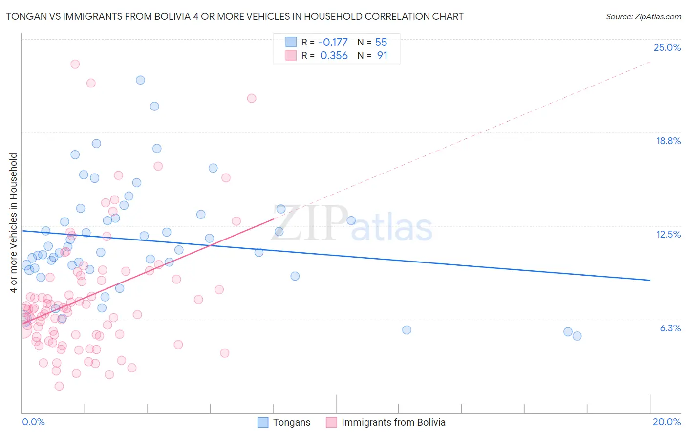 Tongan vs Immigrants from Bolivia 4 or more Vehicles in Household