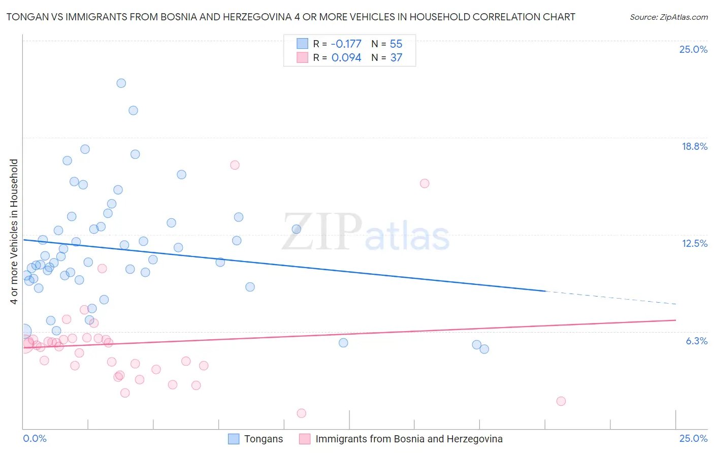 Tongan vs Immigrants from Bosnia and Herzegovina 4 or more Vehicles in Household