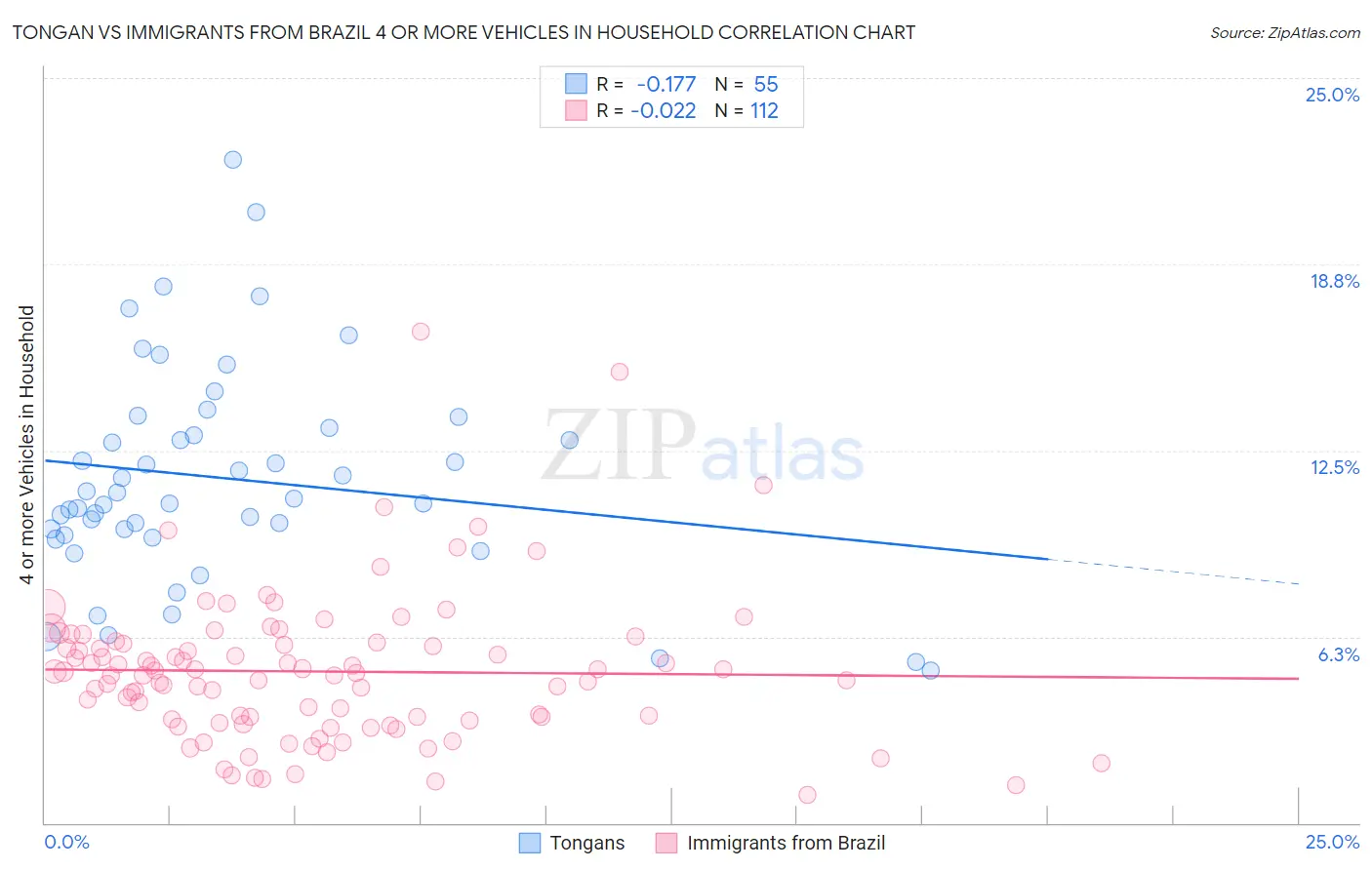 Tongan vs Immigrants from Brazil 4 or more Vehicles in Household