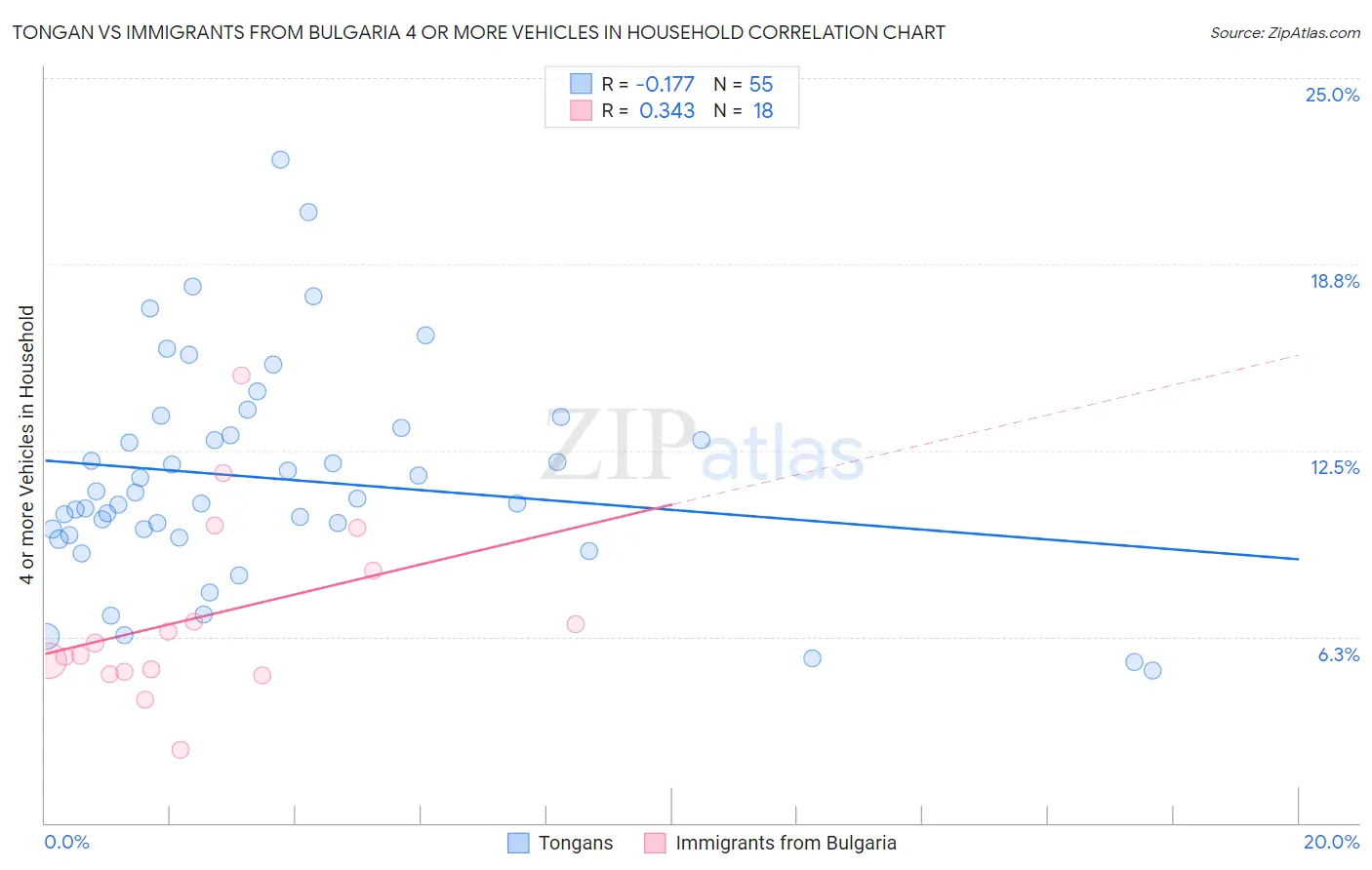 Tongan vs Immigrants from Bulgaria 4 or more Vehicles in Household