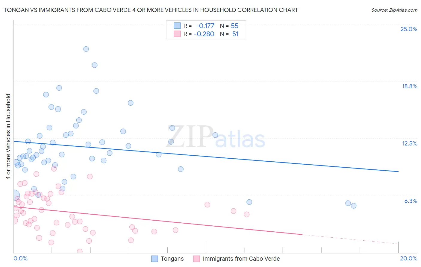 Tongan vs Immigrants from Cabo Verde 4 or more Vehicles in Household