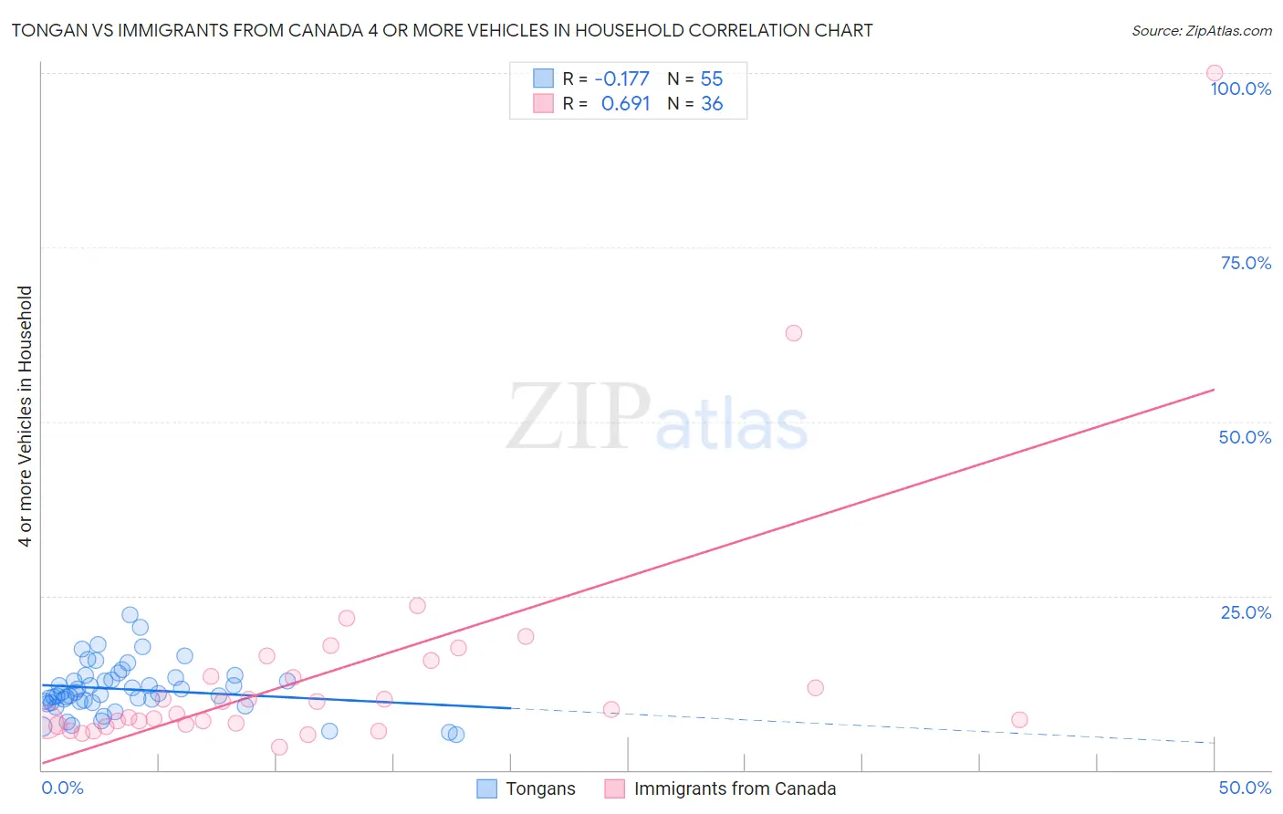 Tongan vs Immigrants from Canada 4 or more Vehicles in Household