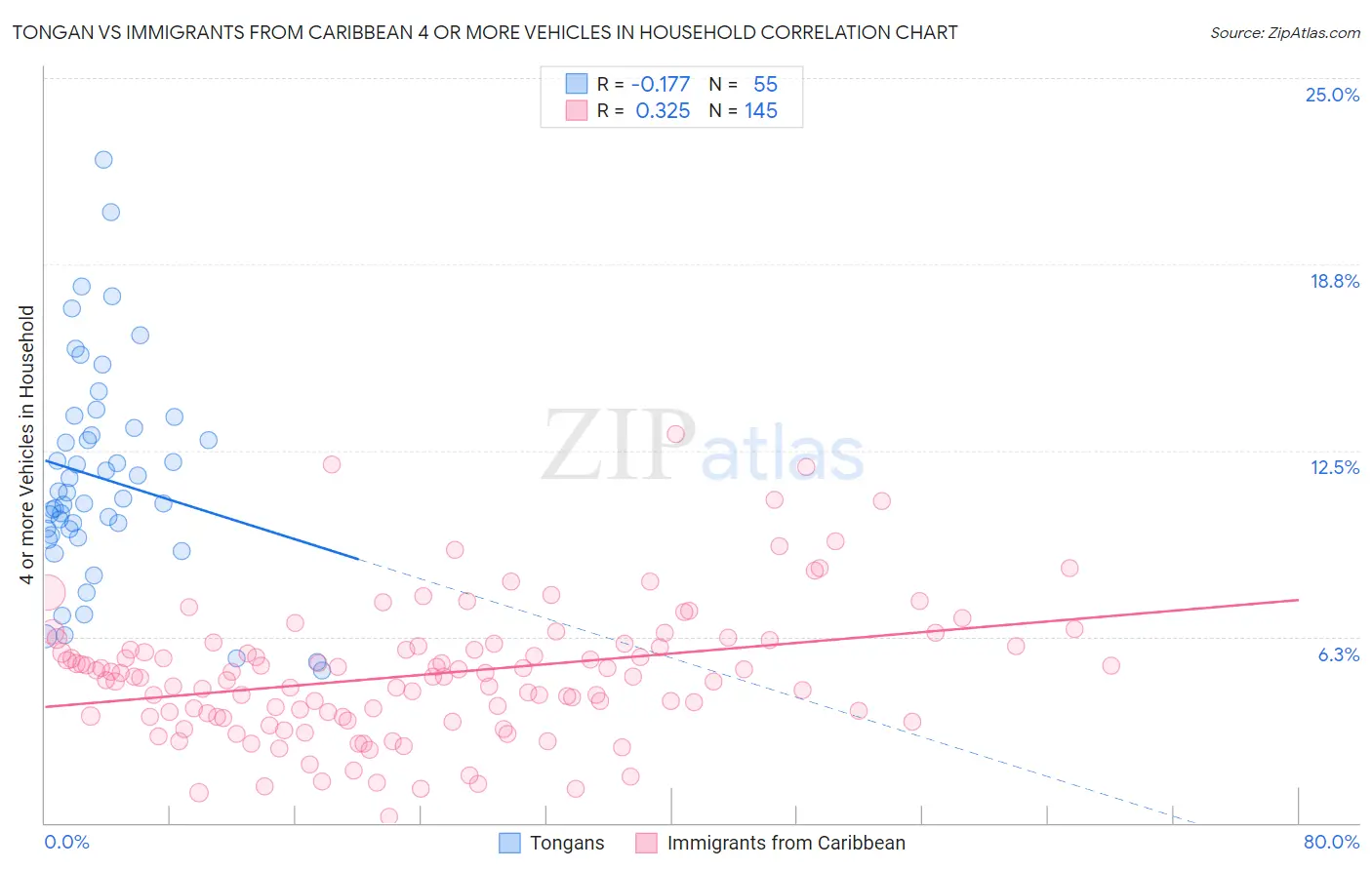 Tongan vs Immigrants from Caribbean 4 or more Vehicles in Household