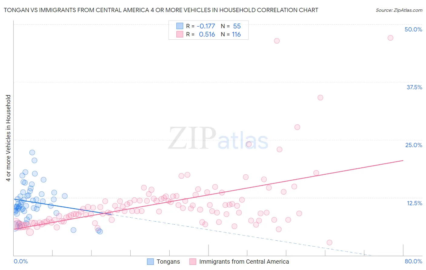 Tongan vs Immigrants from Central America 4 or more Vehicles in Household