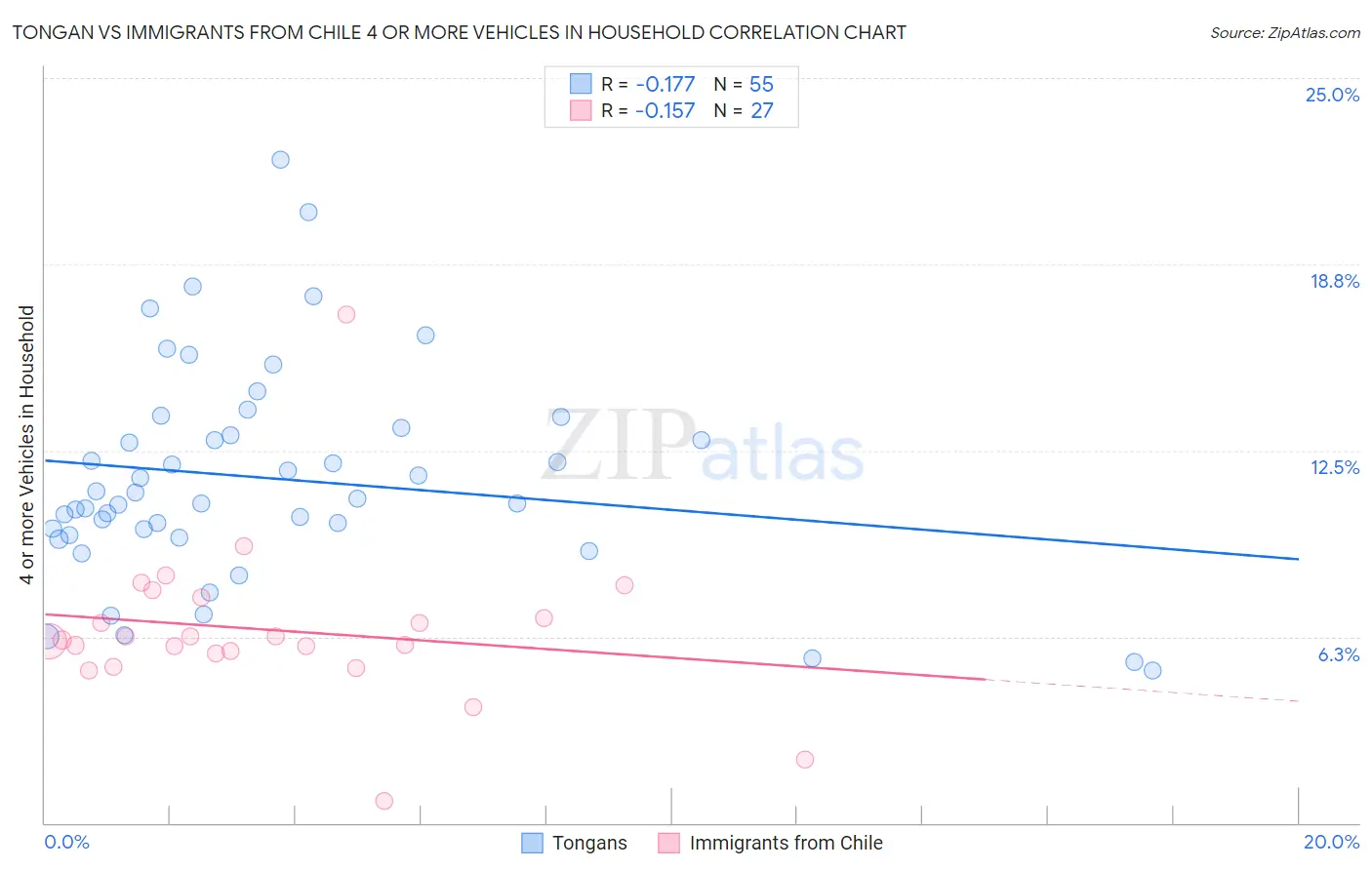 Tongan vs Immigrants from Chile 4 or more Vehicles in Household