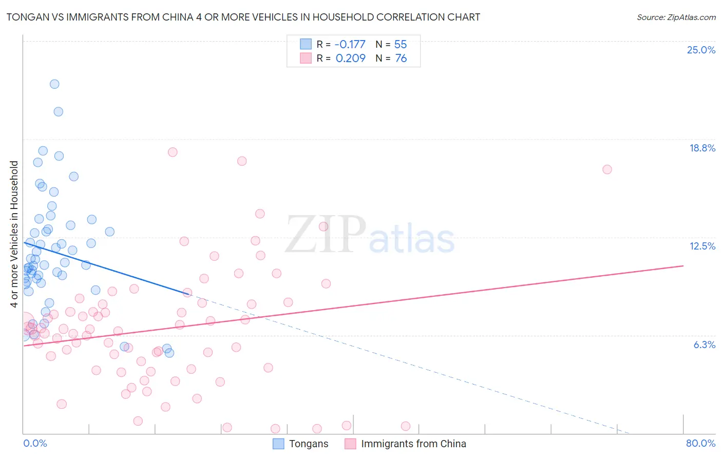 Tongan vs Immigrants from China 4 or more Vehicles in Household