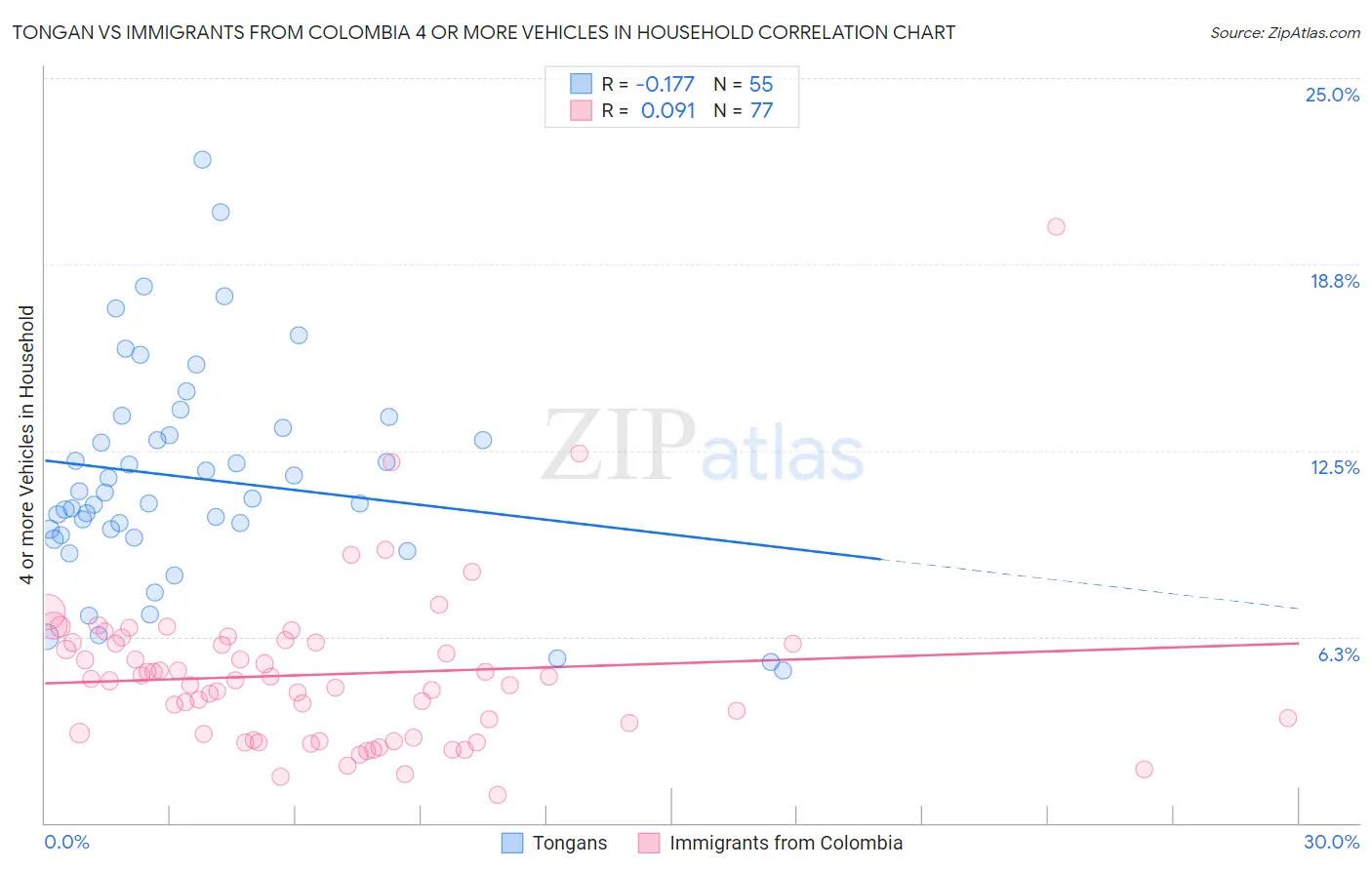Tongan vs Immigrants from Colombia 4 or more Vehicles in Household