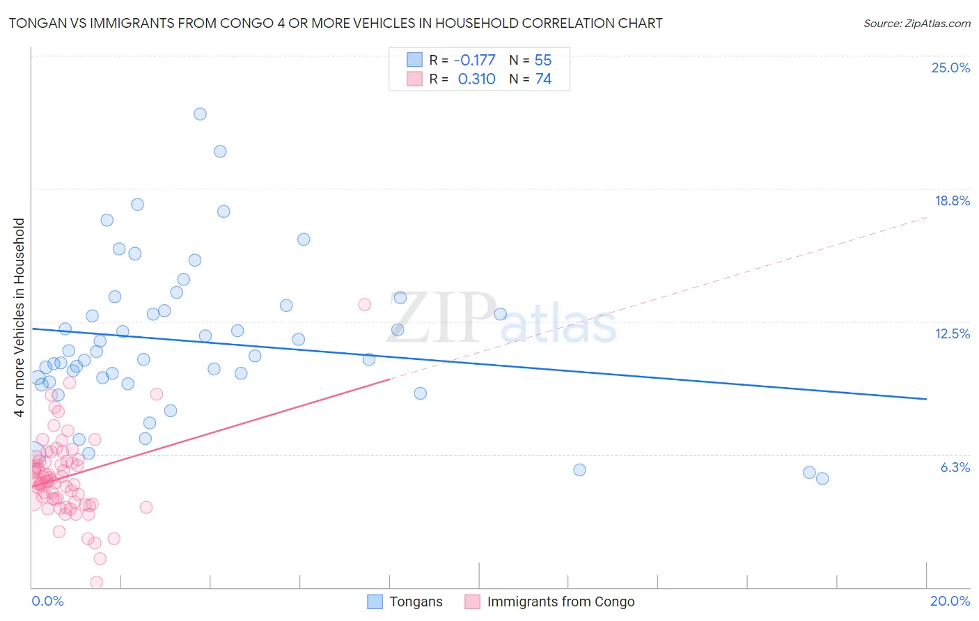 Tongan vs Immigrants from Congo 4 or more Vehicles in Household