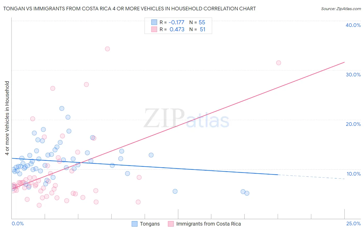 Tongan vs Immigrants from Costa Rica 4 or more Vehicles in Household