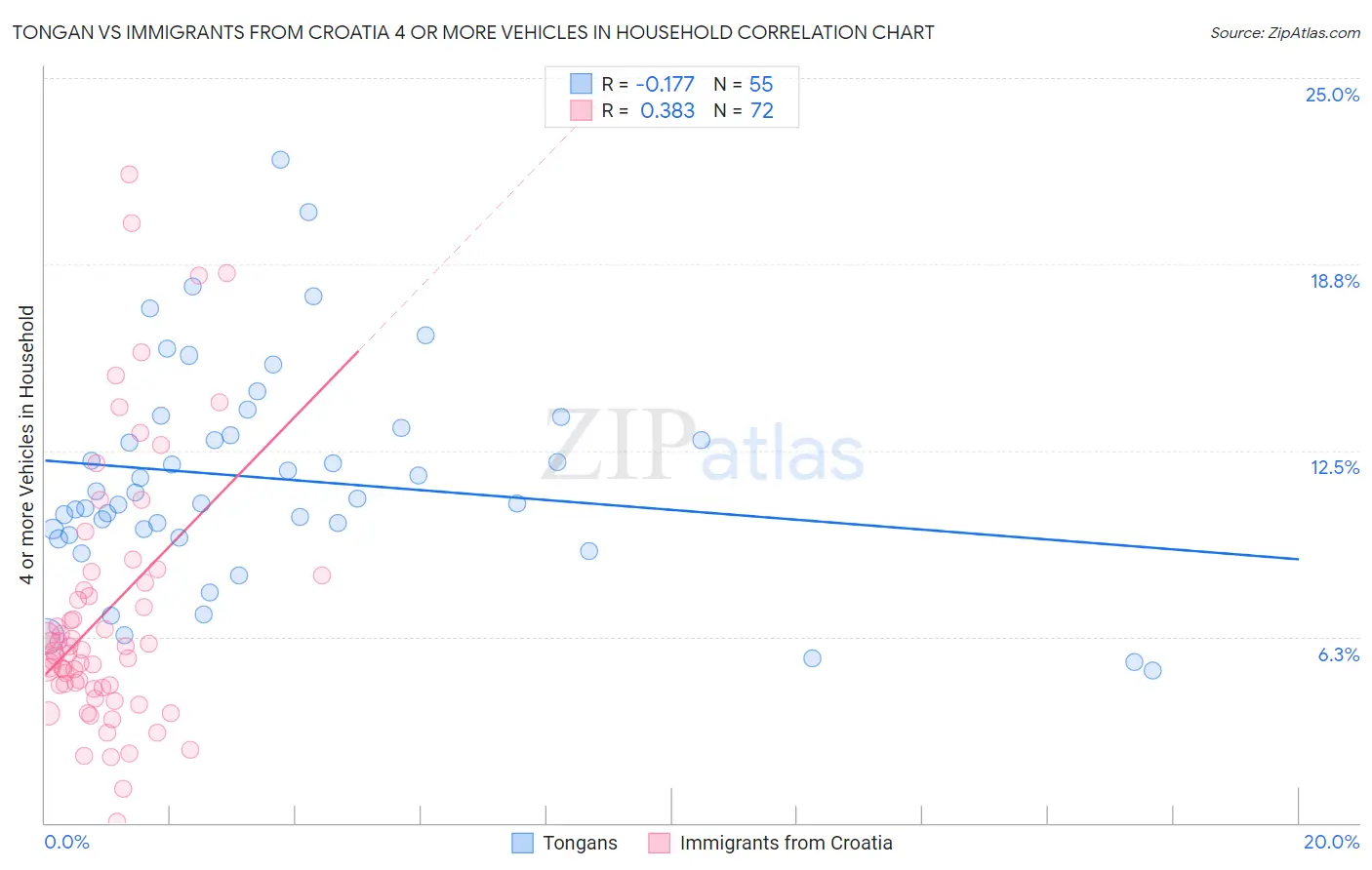 Tongan vs Immigrants from Croatia 4 or more Vehicles in Household
